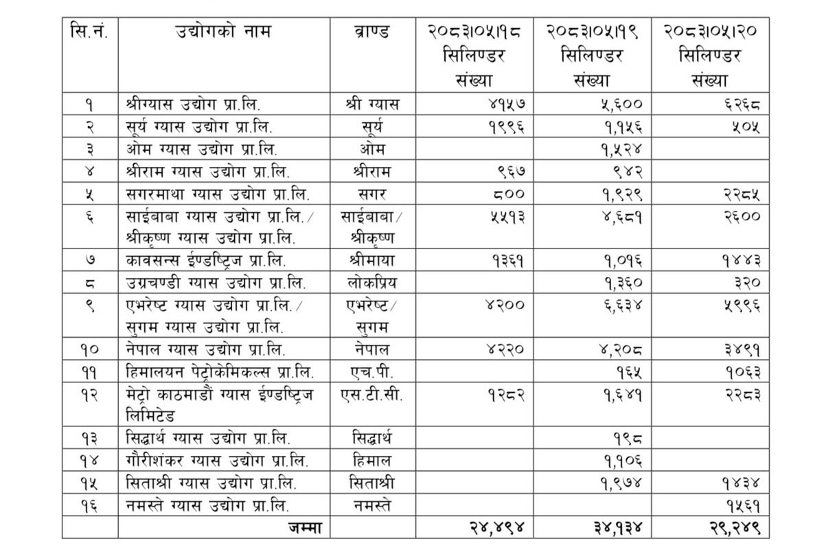 ३ दिनमा उपत्यका भित्र्याइयाे ६४ हजार सिलिन्डर 